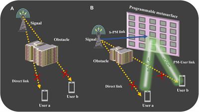 Programmable metasurface RCS prediction under obstacles based on DNN